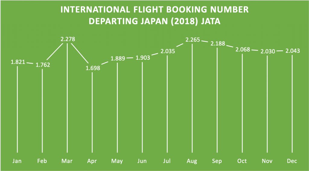 A graph shows international flight booking departing from Japan